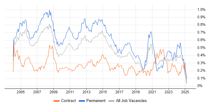Job vacancy trend for Technical Consultant in the City of London Job vacancy trend for Technical Consultant in the City of London