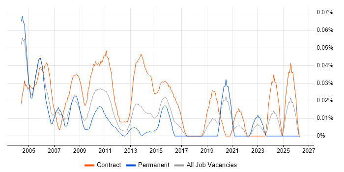 Technical Designer job vacancy trend in the City of London