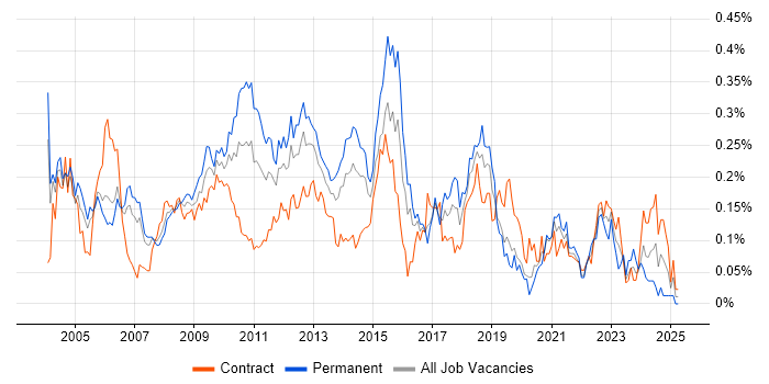 Job vacancy trend for Technical Developer in the City of London