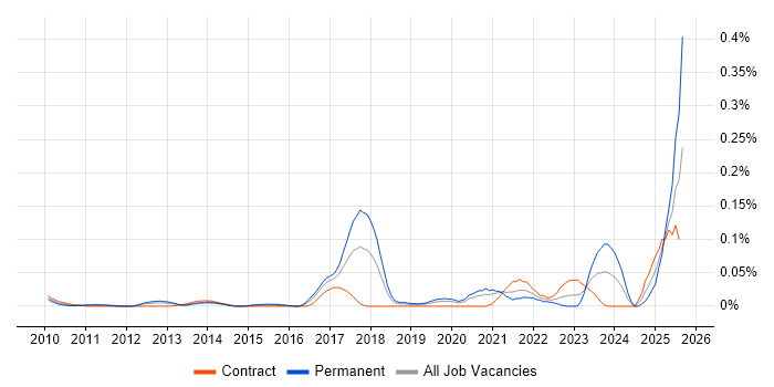 Job vacancy trend for Technical Discovery in the City of London