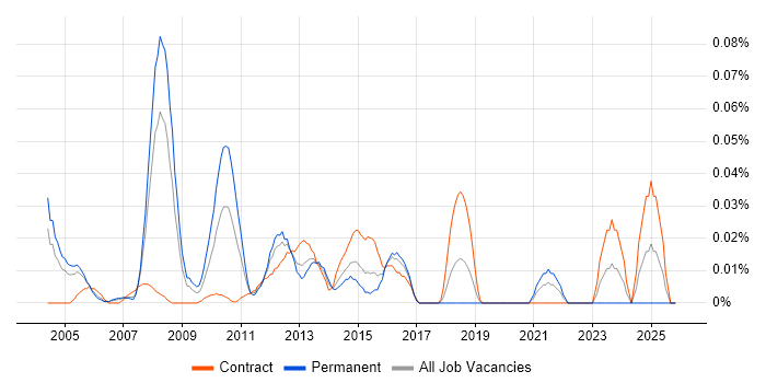 Technical Infrastructure Consultant job vacancy trend in the City of London