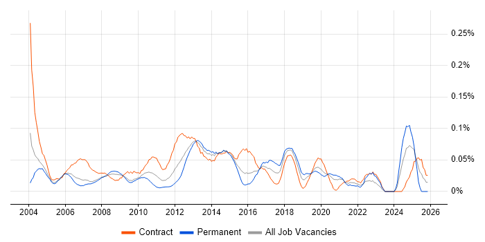 Technical Infrastructure Manager job vacancy trend in the City of London