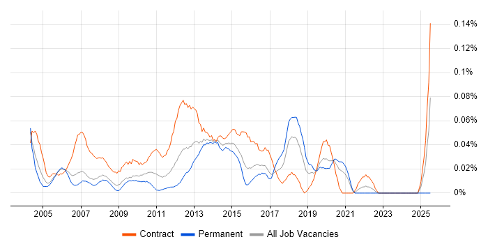 Job vacancy trend for Technical Infrastructure Project Manager in the City of London