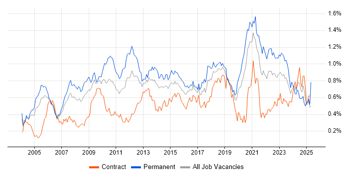 Job vacancy trend for Technical Leader in the City of London Job vacancy trend for Technical Leader in the City of London