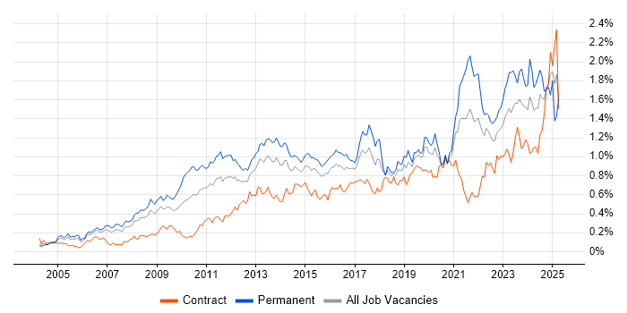 Job vacancy trend for Technical Leadership in the City of London Job vacancy trend for Technical Leadership in the City of London
