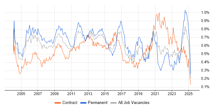 Job vacancy trend for Technical Manager in the City of London Job vacancy trend for Technical Manager in the City of London