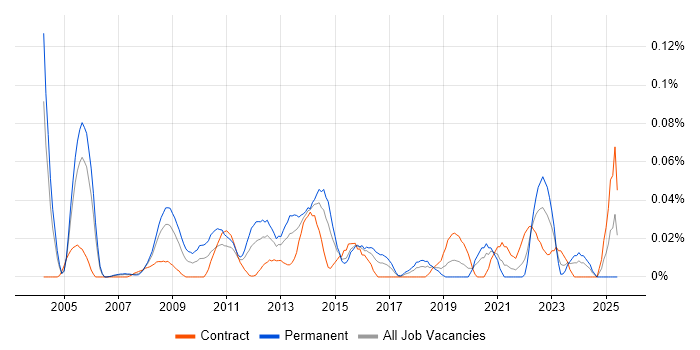 Job vacancy trend for Technical Operations Manager in the City of London