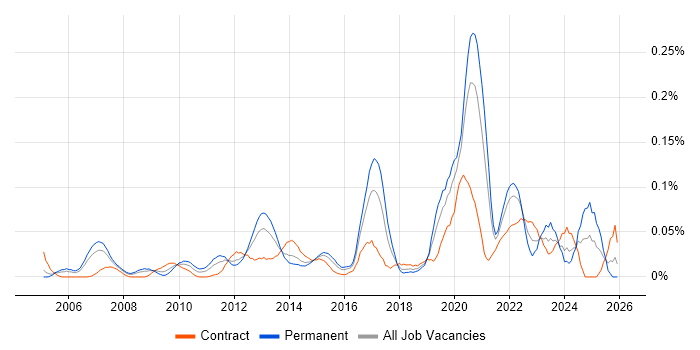 Technical Product Manager job vacancy trend in the City of London