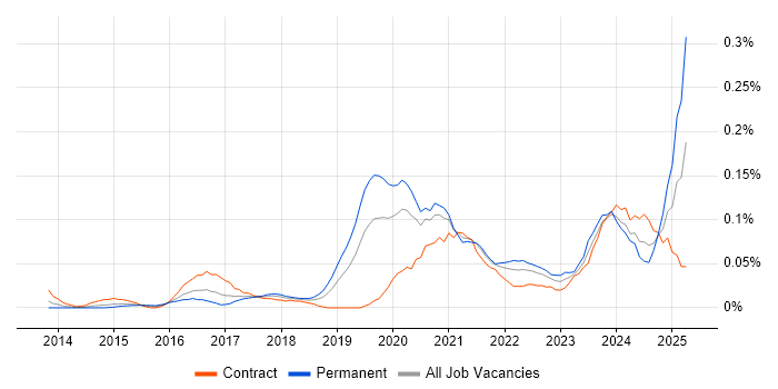 Job vacancy trend for Technical Product Owner in the City of London