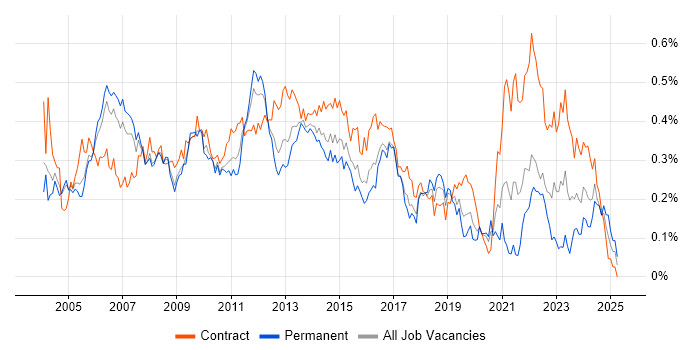 Job vacancy trend for Technical Project Manager in the City of London