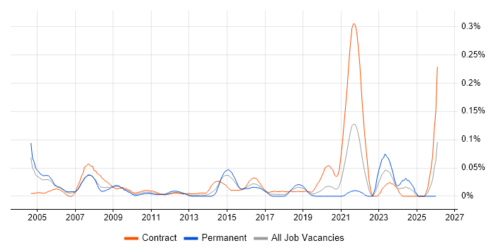 Technical Security Consultant job vacancy trend in the City of London