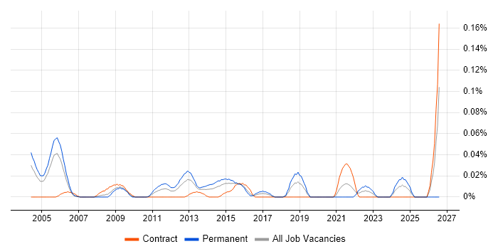 Technical Service Delivery Manager job vacancy trend in the City of London