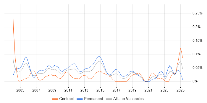 Job vacancy trend for Technical Services Manager in the City of London