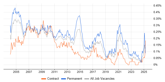 Job vacancy trend for Technical Support Analyst in the City of London