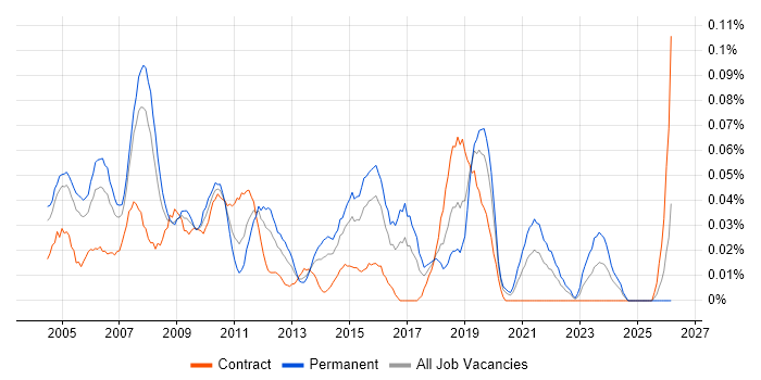Technical Support Specialist job vacancy trend in the City of London