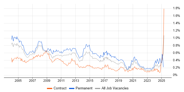 Job vacancy trend for Technical Support in the City of London