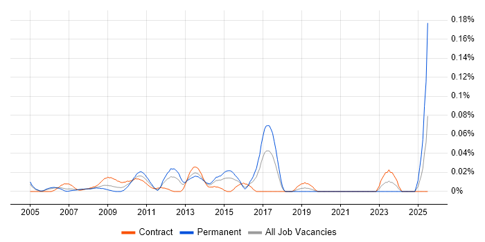 Job vacancy trend for Technical Test Manager in the City of London Job vacancy trend for Technical Test Manager in the City of London