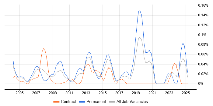 Job vacancy trend for Technical Trainer in the City of London Job vacancy trend for Technical Trainer in the City of London