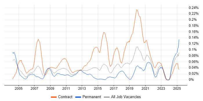 Job vacancy trend for Technical Writer in the City of London Job vacancy trend for Technical Writer in the City of London