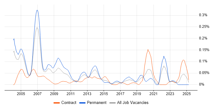 Job vacancy trend for Technologist in the City of London
