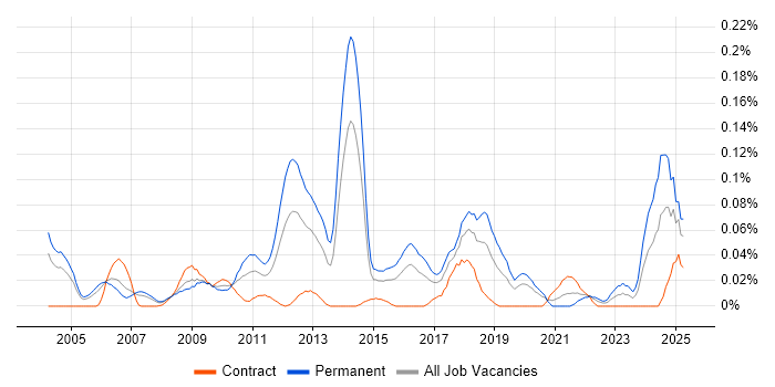 Job vacancy trend for Technology Consultant in the City of London