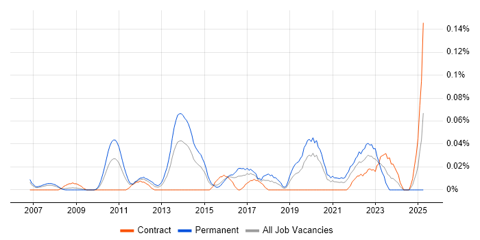Job vacancy trend for Technology Enablement in the City of London