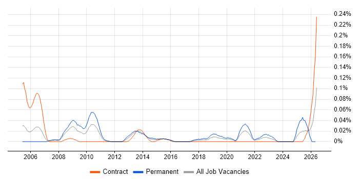 Technology Risk Analyst job vacancy trend in the City of London