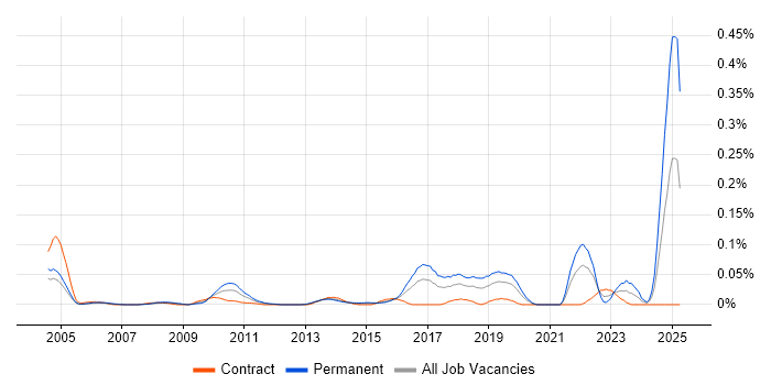 Job vacancy trend for Technology Risk Manager in the City of London Job vacancy trend for Technology Risk Manager in the City of London