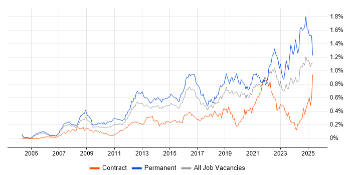 Job vacancy trend for Technology Roadmap in the City of London Job vacancy trend for Technology Roadmap in the City of London