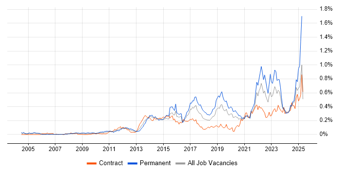 Job vacancy trend for Technology Transformation in the City of London Job vacancy trend for Technology Transformation in the City of London