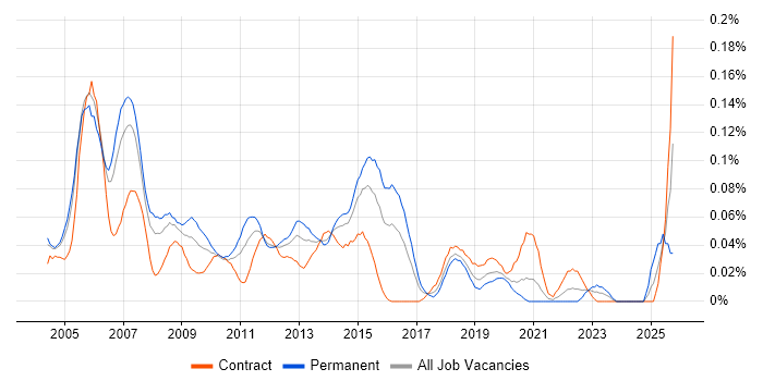 Telecoms Analyst job vacancy trend in the City of London