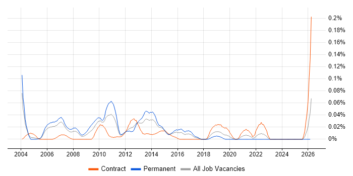 Telecoms Architect job vacancy trend in the City of London