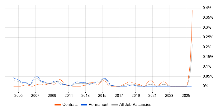 Telecoms Business Analyst job vacancy trend in the City of London
