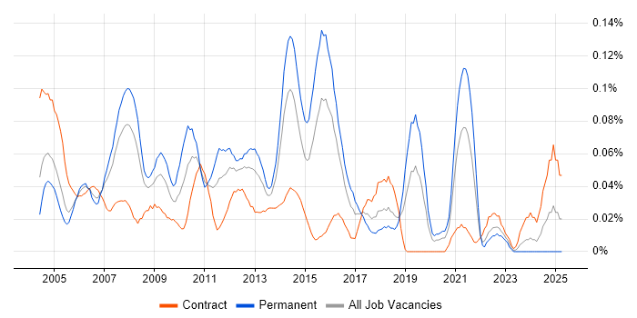 Job vacancy trend for Telecoms Engineer in the City of London
