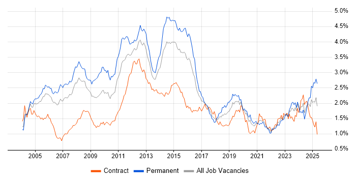 Job vacancy trend for Telecoms in the City of London Job vacancy trend for Telecoms in the City of London
