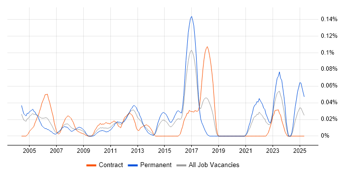 Job vacancy trend for Telnet in the City of London