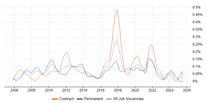 Job vacancy trend for Temenos T24 in the City of London
