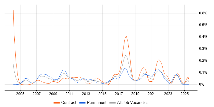 Job vacancy trend for Temenos in the City of London