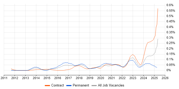 Job vacancy trend for Tenable in the City of London Job vacancy trend for Tenable in the City of London