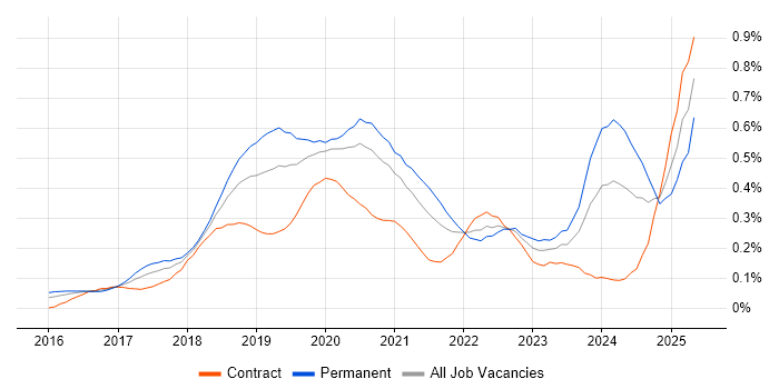 Job vacancy trend for TensorFlow in the City of London Job vacancy trend for TensorFlow in the City of London