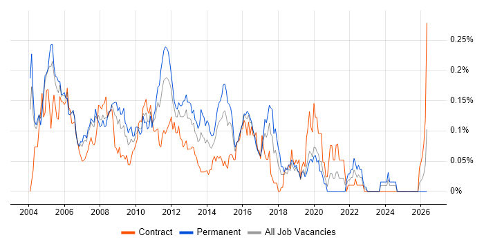Terminal Services job vacancy trend in the City of London