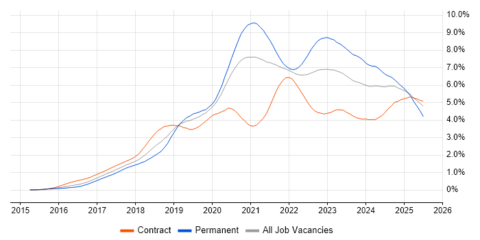 Job vacancy trend for Terraform in the City of London Job vacancy trend for Terraform in the City of London
