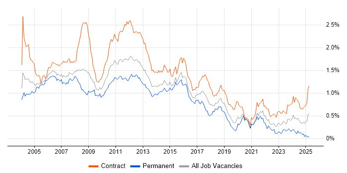 Job vacancy trend for Test Analyst in the City of London Job vacancy trend for Test Analyst in the City of London
