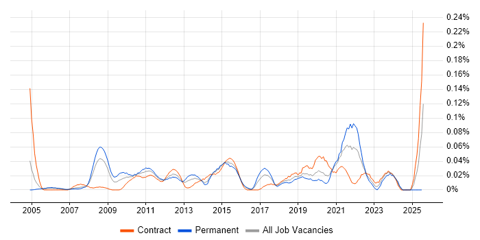 Job vacancy trend for Test Architect in the City of London