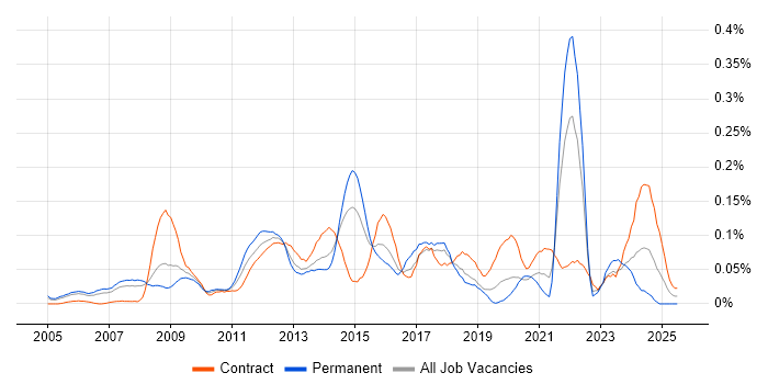 Job vacancy trend for Test Assurance in the City of London