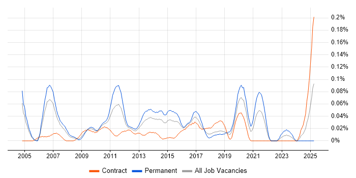 Job vacancy trend for Test Automation Manager in the City of London