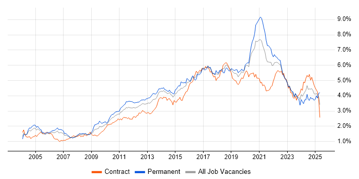 Job vacancy trend for Test Automation in the City of London Job vacancy trend for Test Automation in the City of London