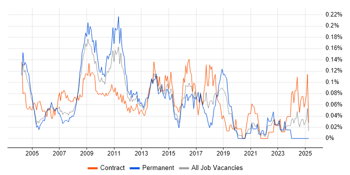Job vacancy trend for Test Consultant in the City of London Job vacancy trend for Test Consultant in the City of London
