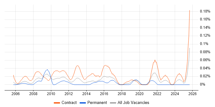 Test Data Analyst job vacancy trend in the City of London