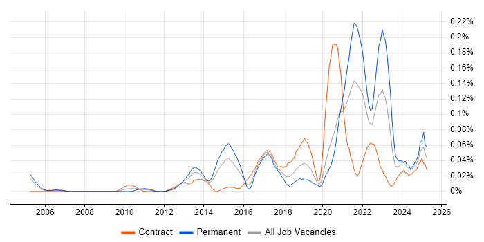 Job vacancy trend for Test Development Engineer in the City of London